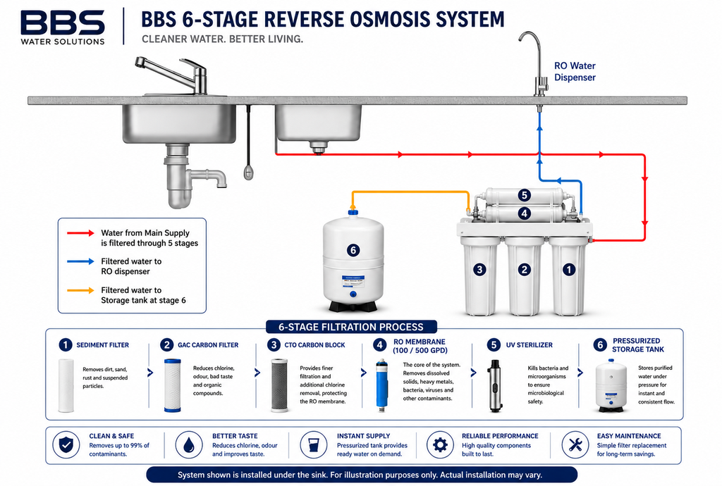 Reverse Osmosis
