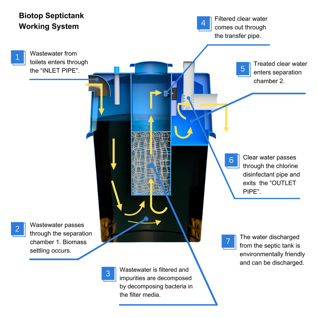 Bio Septic Tank